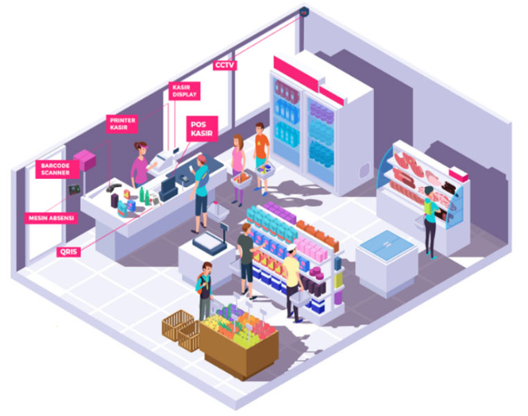 beli software retail, Solusi manajemen inventaris retail, Perangkat lunak kasir terintegrasi, Mesin absensi digital untuk bisnis retail, Keamanan toko dengan sistem CCTV terhubung,